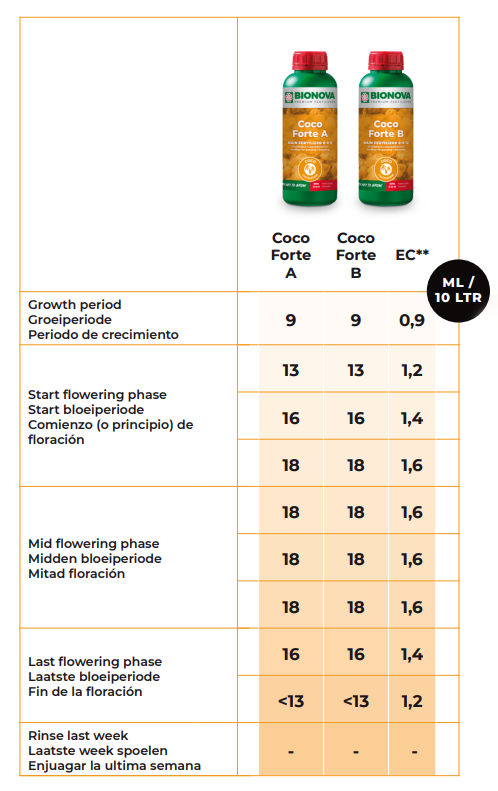 Bionova Coco Forte A&B Kit 1L