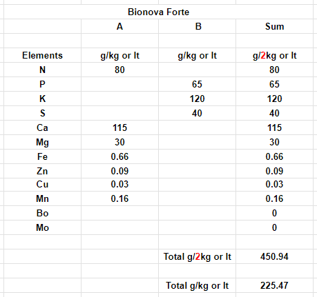 Bionova Coco Forte A&B Kit 1L